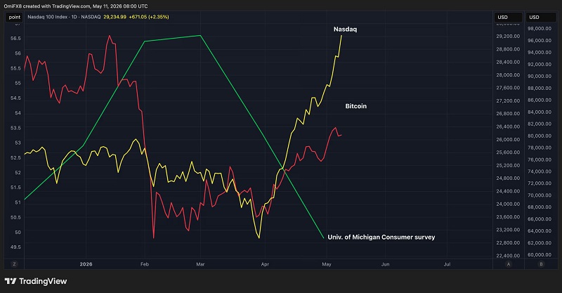 btc_i_nasdaq_byut_rekordy_.jpg