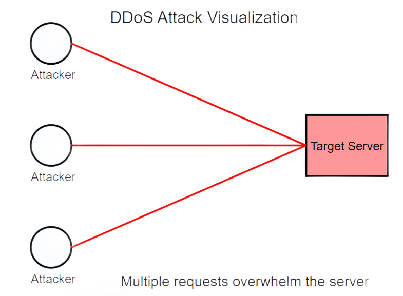 kak_nastroit_cloudflare_ddos_attack_diagram.png