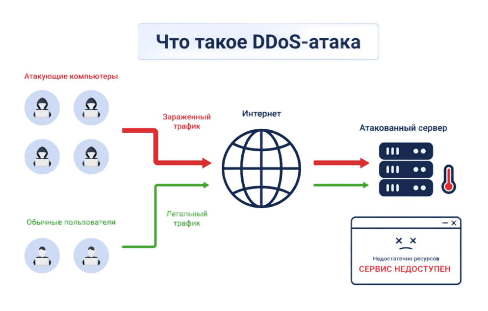 nastroika_cloudflare_ddos_attack_schemes.png