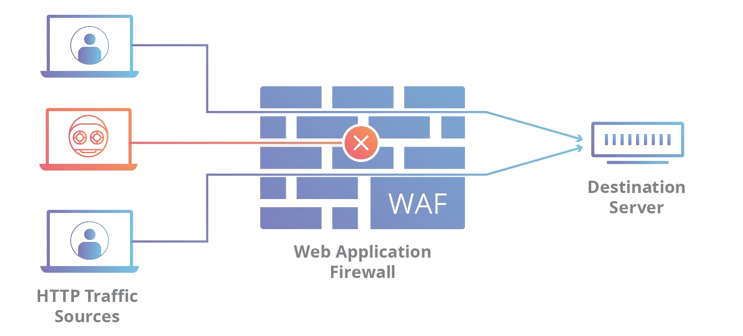 rukovodstvo_po_nastroike_cloudflare_waf_diagram.png