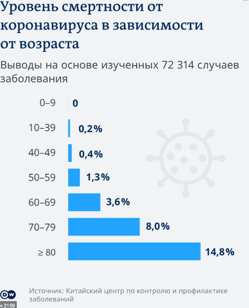 uroven_smetnosti_ot_koronavirusa_po_vozrastam.png